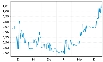Chart Organovo Holdings Inc. - 1 Woche