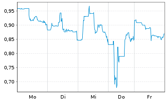 Chart Organovo Holdings Inc. - 1 Woche