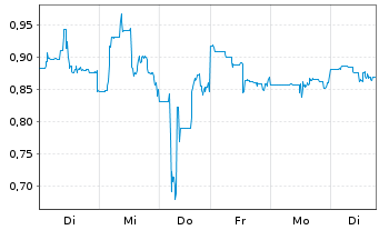 Chart Organovo Holdings Inc. - 1 Week