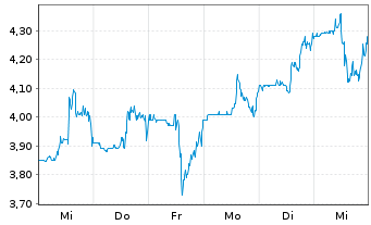 Chart Organogenesis Holdings Inc. - 1 semaine