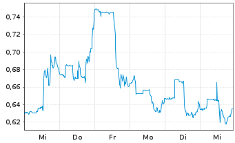 Chart Origin Materials Inc. Reg. Shares A - 1 semaine