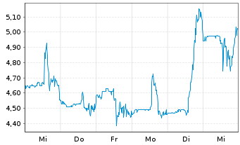 Chart ORIC Pharmaceuticals Inc. - 1 semaine