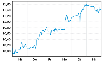 Chart Organon & Co. - 1 Week