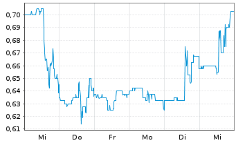 Chart Orion Energy Systems Inc. - 1 Week