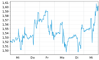 Chart Orion Office REIT Inc. - 1 semaine