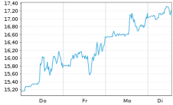 Chart Oscar Health Inc. - 1 Woche