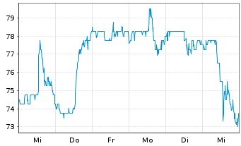 Chart Oshkosh Corp. - 1 semaine