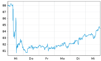 Chart Otis Worldwide Corp. - 1 Week