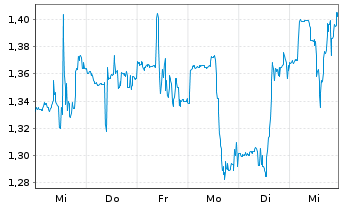 Chart Outlook Therapeutics Inc. - 1 semaine