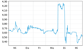 Chart Beyond, Inc. - 1 Week