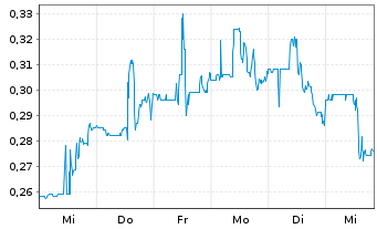 Chart Ovid Therapeutics Inc. - 1 semaine