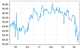 Chart Ovintiv Inc - 1 semaine