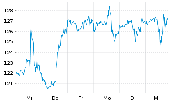 Chart Owens Corning - 1 Week