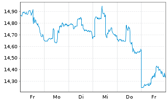 Chart Blue Owl Capital Corp. - 1 Week