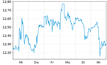 Chart Blue Owl Capital Corp. - 1 Week