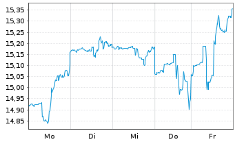 Chart Blue Owl Capital Corp. - 1 semaine