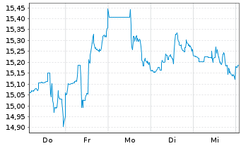 Chart Blue Owl Capital Corp. - 1 Woche