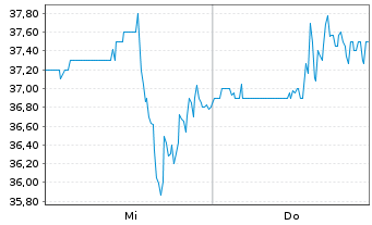 Chart Oxford Industries Inc. - 1 Woche