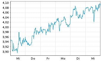 Chart Oxford Lane Capital Corp. - 1 Week