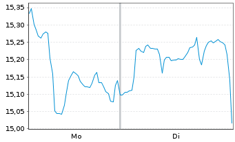 Chart Oxford Lane Capital Corp. - 1 Woche