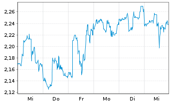 Chart Oxford Square Capital Corp. - 1 semaine