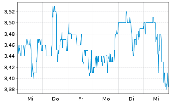 Chart PHX Minerals Inc. - 1 semaine