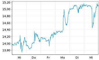 Chart PBF Energy Inc. - 1 Week