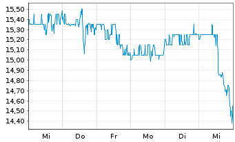 Chart PG & E Corp. - 1 semaine