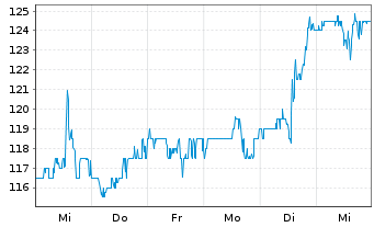 Chart PJT Partners Inc. - 1 Week