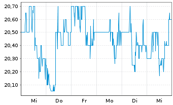 Chart PLDT Inc. - 1 Week