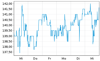 Chart PNC Financial Services Group - 1 Week