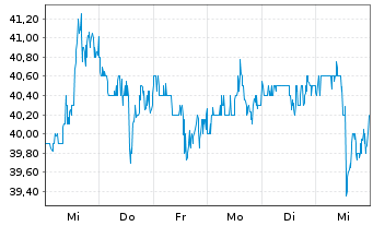 Chart POSCO Sp. (ADRs) - 1 Woche