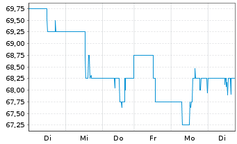 Chart POSCO Sp. (ADRs) - 1 Week