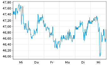 Chart PNM Resources Inc. - 1 Week