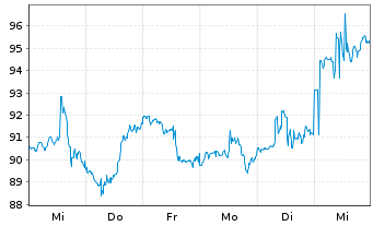 Chart PPG Industries Inc. - 1 Week