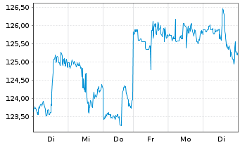 Chart PPG Industries Inc. - 1 Week