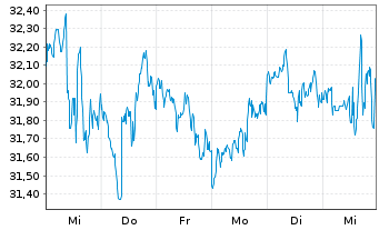 Chart PPL Corporation - 1 Week