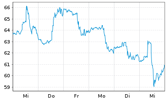 Chart PVH Corp. - 1 semaine