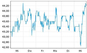 Chart PTC Therapeutics Inc. - 1 Week