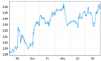 Chart PTC Inc. - 1 semaine