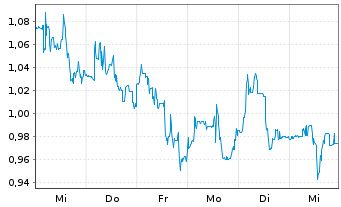 Chart Pacific Biosci.of California - 1 Week