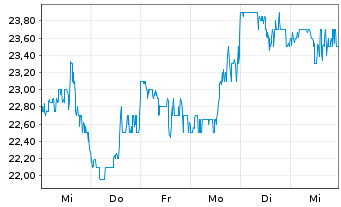 Chart Pacira BioSciences Inc. - 1 Woche