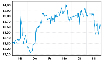 Chart Pagerduty Inc. - 1 Week