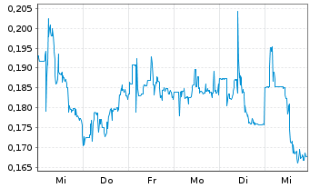 Chart Palatin Technologies Inc. - 1 semaine