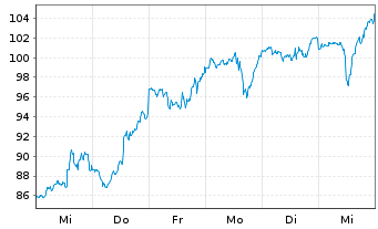 Chart Palantir Technologies Inc. - 1 Week