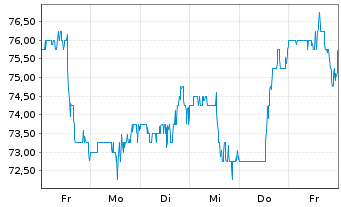 Chart Palomar Holdings Inc. - 1 semaine