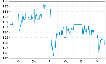 Chart Palomar Holdings Inc. - 1 semaine