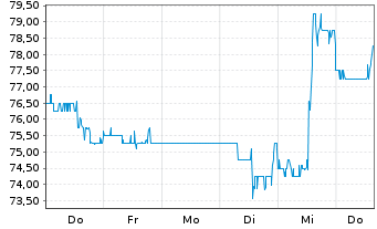 Chart Palomar Holdings Inc. - 1 Week