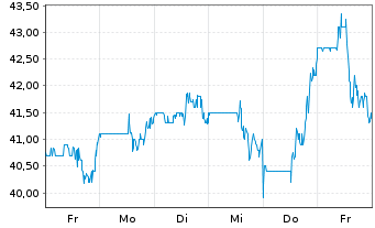 Chart Pampa Energia S.A. - 1 Week
