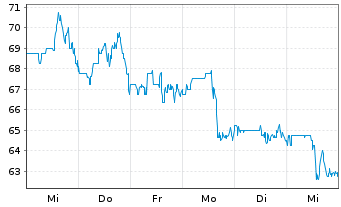 Chart Pampa Energia S.A. - 1 semaine